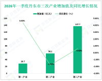 2026年一季度丹东市地区生产总值224.4亿元，同比增长0.4%