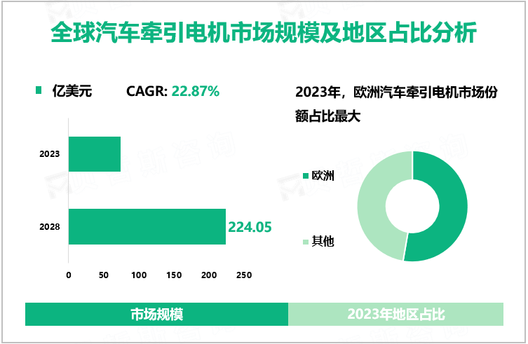 全球汽车牵引电机市场规模及地区占比分析