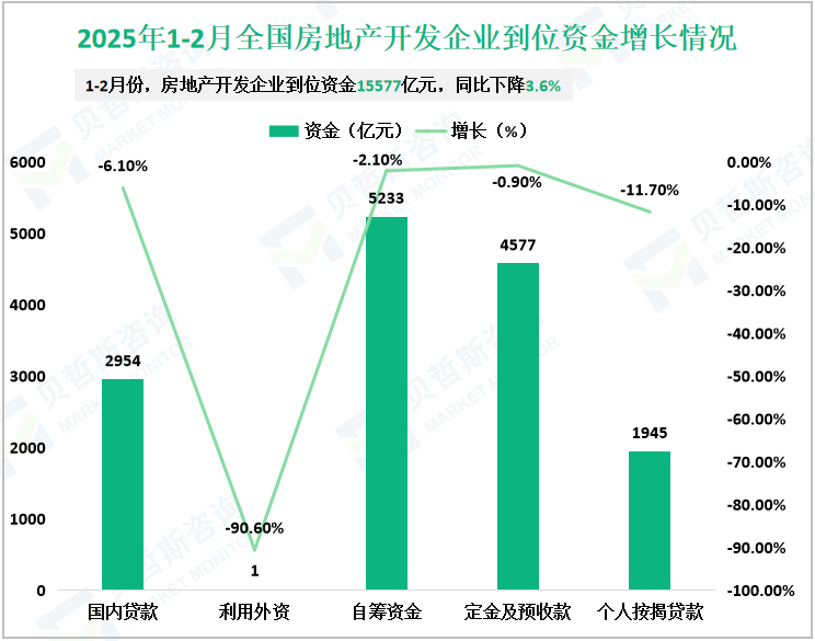 2025年1-2月全国房地产开发企业到位资金增长情况