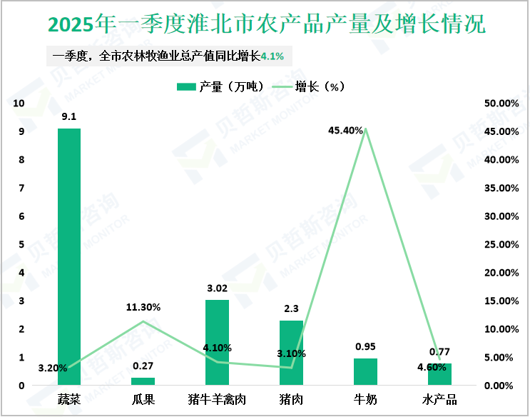 2025年一季度淮北市农产品产量及增长情况