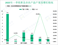 2025年一季度淮北市地区生产总值335.2亿元，同比增长4.6%