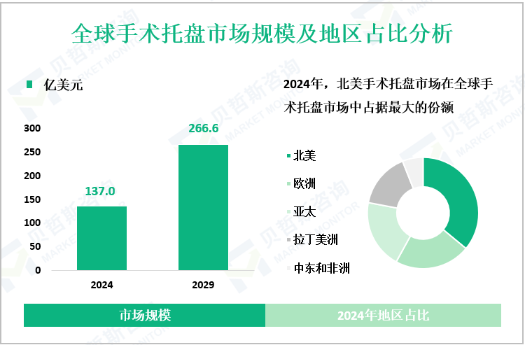 全球手术托盘市场规模及地区占比分析