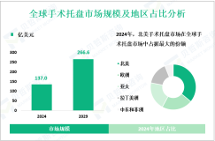 2024年全球手术托盘市场规模为137.0亿美元，北美市场份额最大