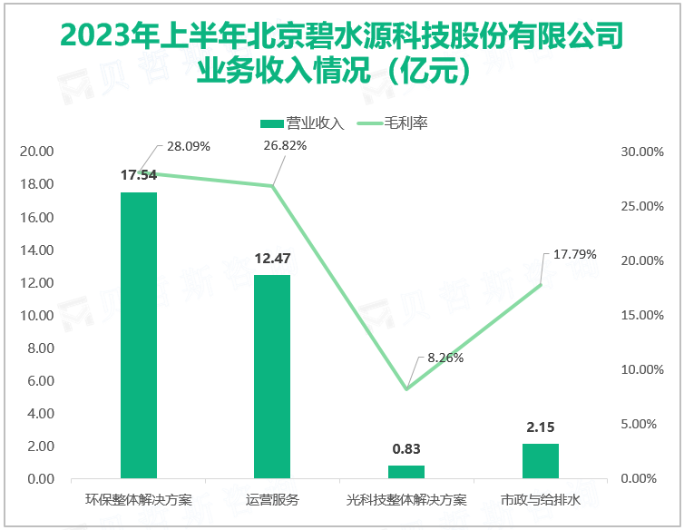 2023年上半年北京碧水源科技股份有限公司 业务收入情况（亿元）