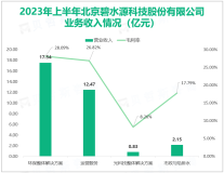 碧水源探索建立“轻资产”业务模式平台：2023上半年营收为32.99亿元

