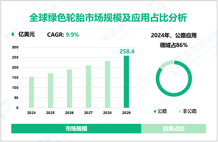 全球绿色轮胎市场规模及应用占比分析