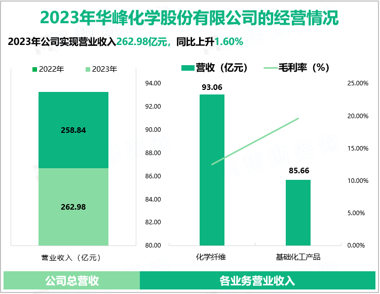 2023年华峰化学股份有限公司的经营情况