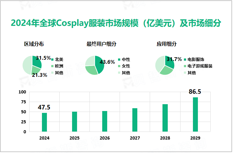 2024年全球Cosplay服装市场规模（亿美元）及市场细分