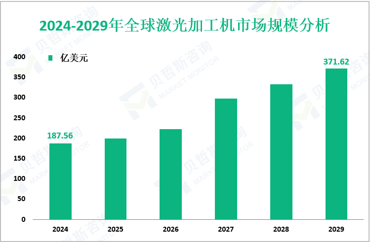 2024-2029年全球激光加工机市场规模分析