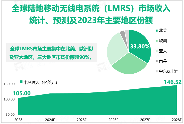全球陆地移动无线电系统（LMRS）市场收入统计、预测及2023年主要地区份额