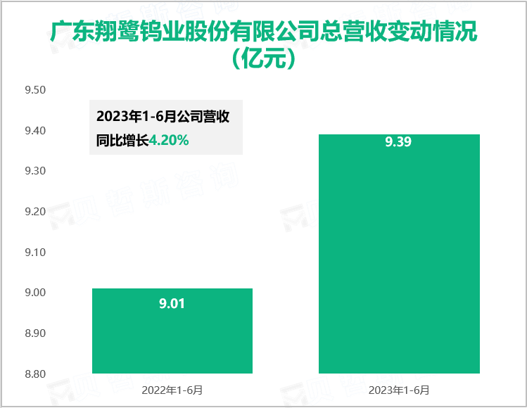 广东翔鹭钨业股份有限公司总营收变动情况（亿元）