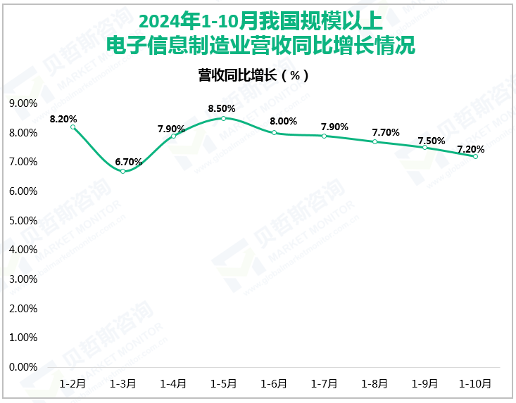 2024年1-10月我国规模以上电子信息制造业营收同比增长情况