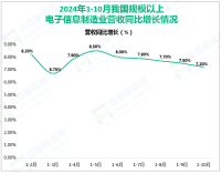 2024年1-10月我国规模以上电子信息制造业增加值同比增长12.6%