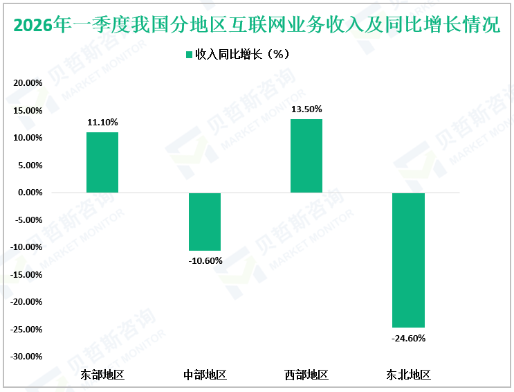 2026年一季度我国分地区互联网业务收入及同比增长情况