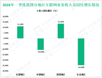 2026年一季度我国互联网企业完成互联网业务收入5027亿元，同比增长10.6%