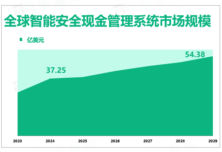 全球智能安全现金管理系统市场规模