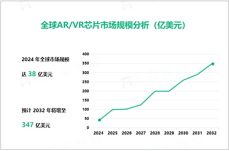 全球AR/VR芯片市场规模分析（亿美元）