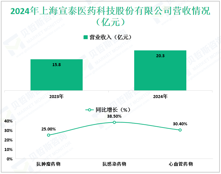 2024年上海宣泰医药科技股份有限公司营收情况（亿元）