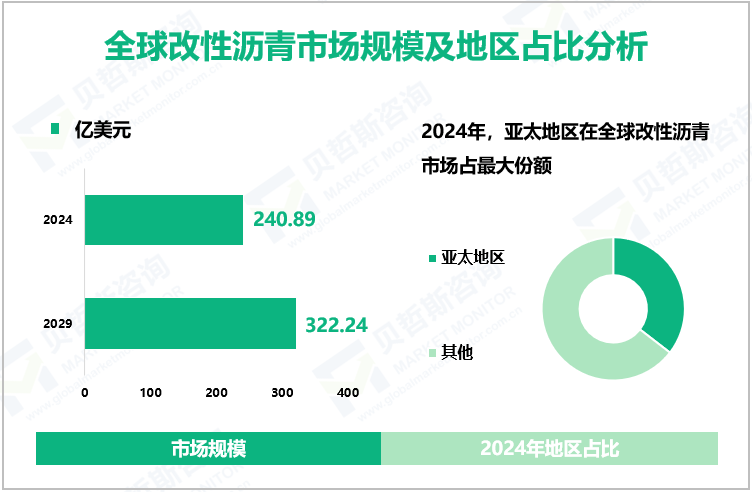 全球改性沥青市场规模及地区占比分析