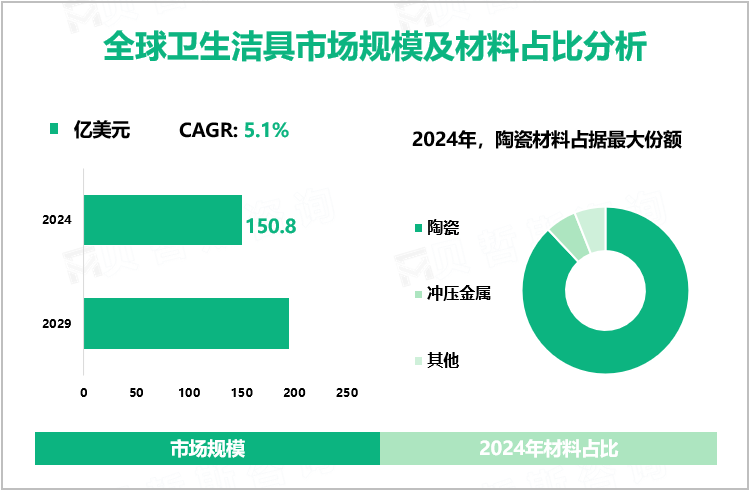 全球卫生洁具市场规模及材料占比分析