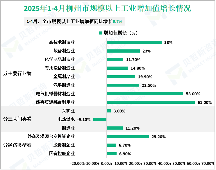 2025年1-4月柳州市规模以上工业增加值增长情况
