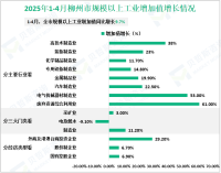 2025年1-4月柳州市规模以上工业增加值同比增长9.7%