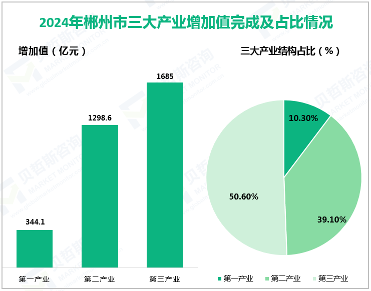 2024年郴州市三大产业增加值完成及占比情况