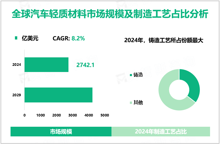 全球汽车轻质材料市场规模及制造工艺占比分析