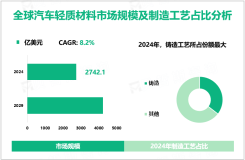 汽车轻质材料发展概况：2024年全球市场规模为2742.1亿美元