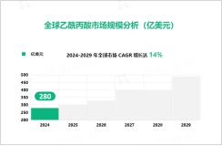 乙酰丙酸行业发展态势：2024-2029年全球市场CAGR增长达14%

