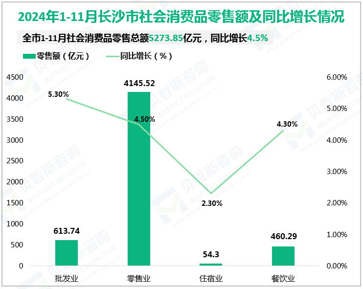 2024年1-11月长沙市社会消费品零售额及同比增长情况