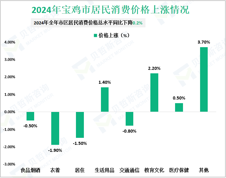 2024年宝鸡市居民消费价格上涨情况