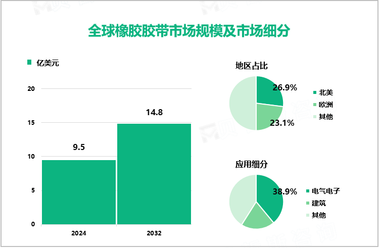 全球橡胶胶带市场规模及市场细分