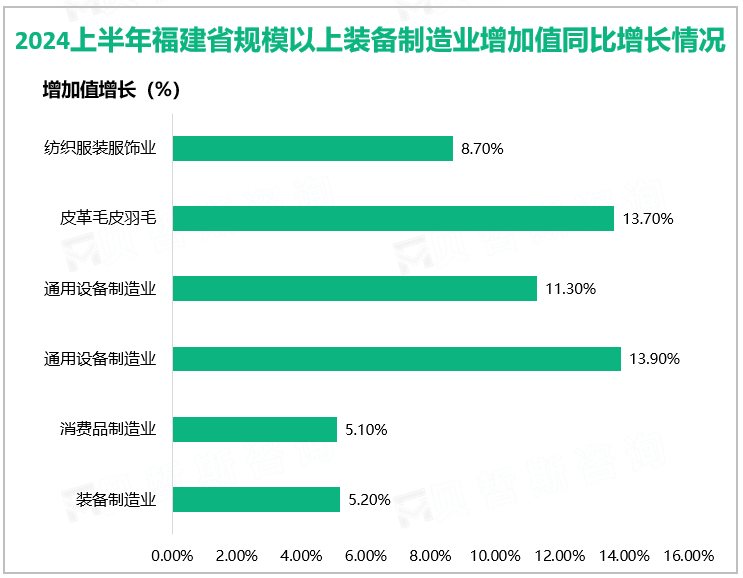 2024上半年福建省规模以上装备制造业增加值同比增长情况