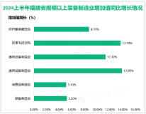 2024上半年福建省设备工器具购置投资增长23.5%，增幅比全省投资高17.8%