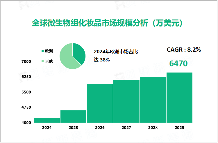 全球微生物组化妆品市场规模分析（万美元）