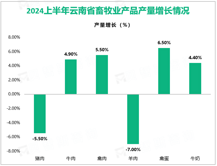 2024上半年云南省畜牧业产品产量同比增长情况