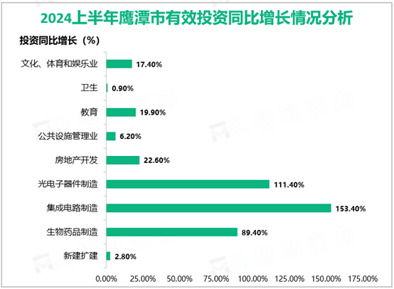 2024上半年鹰潭市有效投资同比增长情况分析