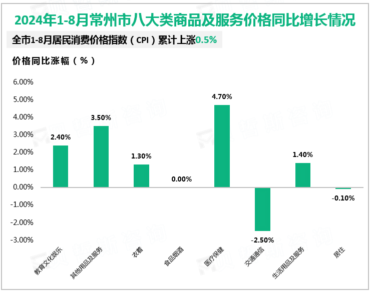 2024年1-8月常州市八大类商品及服务价格同比增长情况