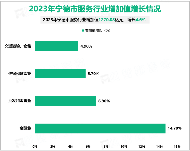 2023年宁德市服务行业增加值增长情况