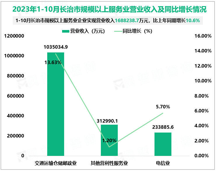 2023年1-10月长治市规模以上服务业营业收入及同比增长情况