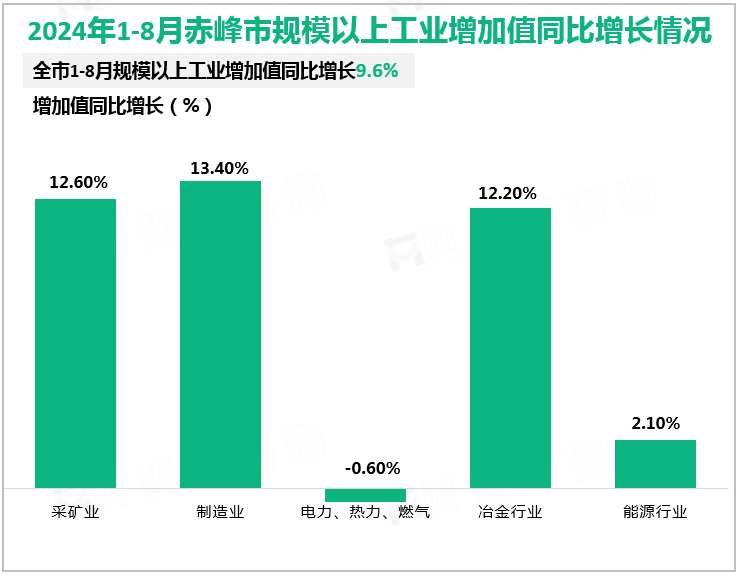 2024年1-8月赤峰市规模以上工业增加值同比增长情况