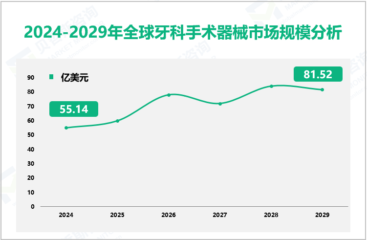 2024-2029年全球牙科手术器械市场规模分析