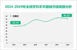 牙科手术器械市场增长前景：2024-2029年全球市场规模将增长26.38亿美元