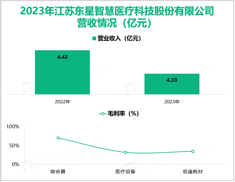 2023年江苏东星智慧医疗科技股份有限公司营收情况(亿元)