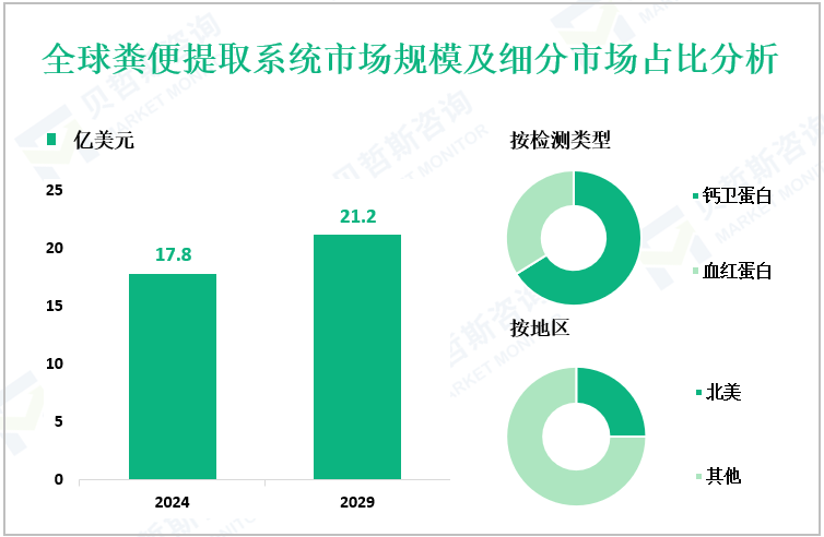 全球粪便提取系统市场规模及细分市场占比分析