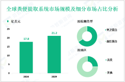 粪便提取系统市场现状：2024年全球市场规模为17.8亿美元
