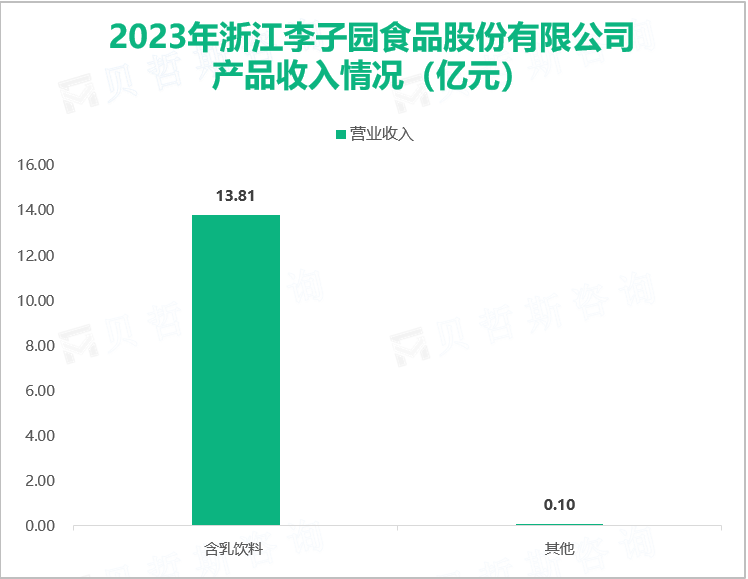 2023年浙江李子园食品股份有限公司产品收入情况（亿元）