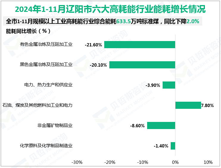 2024年1-11月辽阳市六大高耗能行业能耗增长情况