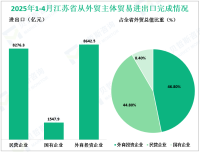 2025年1-4月江苏省货物贸易进出口总值1.85万亿元，较去年同期增长5.7%